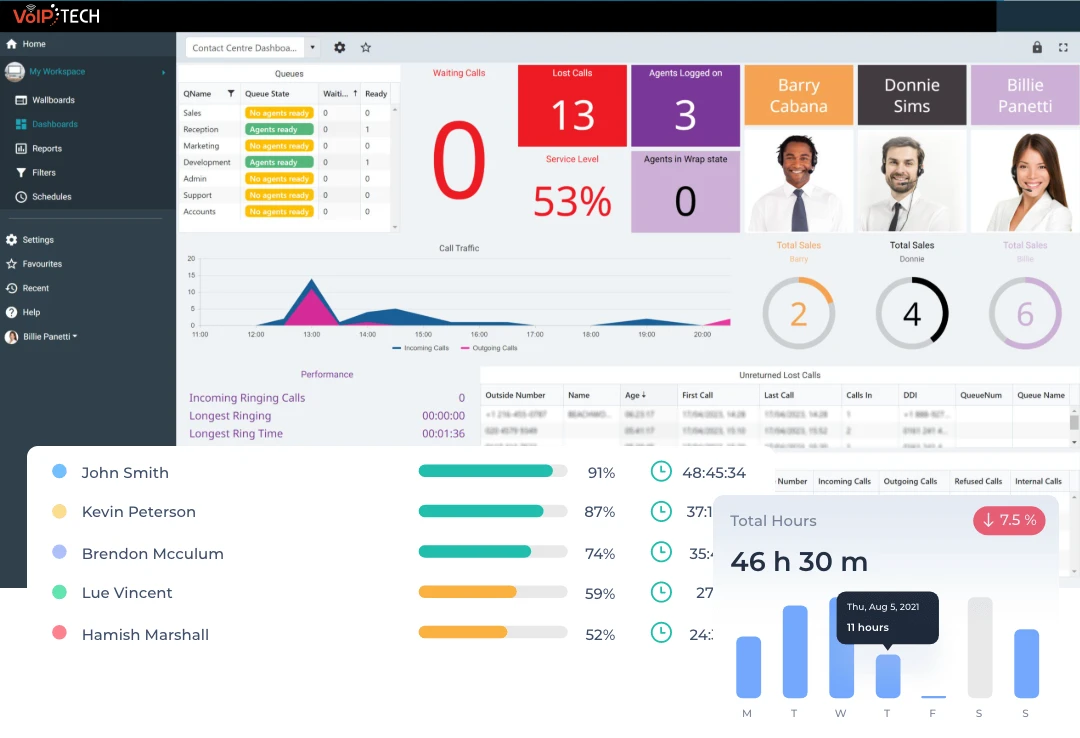 Agent Productivity Dashboards for Real-Time Performance Oversight