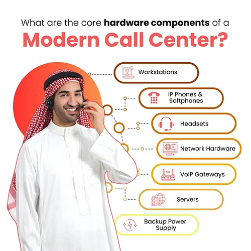 What are the core hardware components of a modern call center?