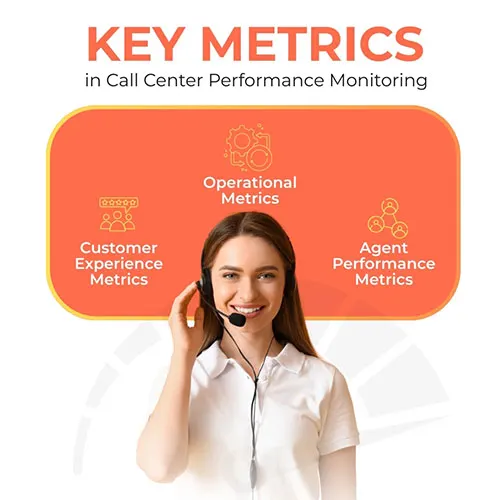 What are the key metrics used in call center performance monitoring?