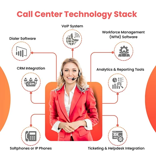 What technology stack do you need to launch a call center?