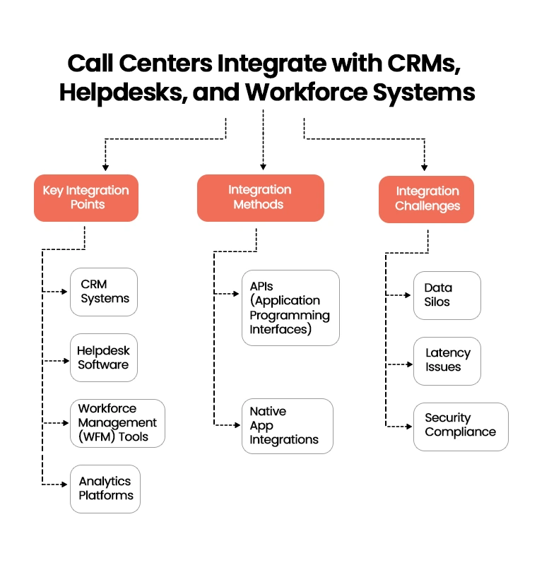 Call Center Workflow