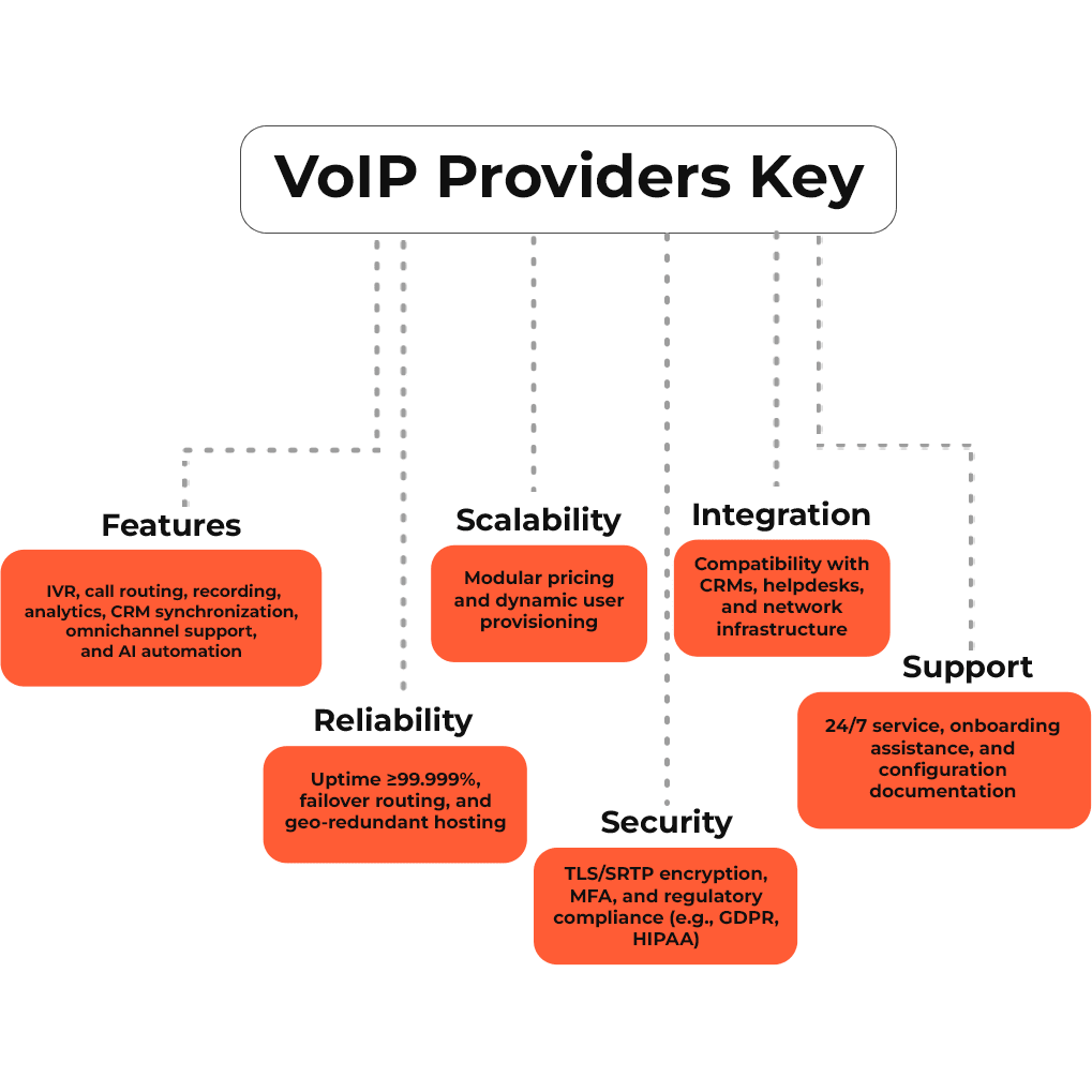Procure VoIP-Ready Hardware