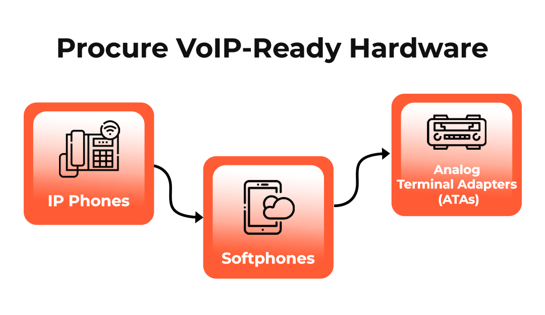 Procure VoIP-Ready Hardware