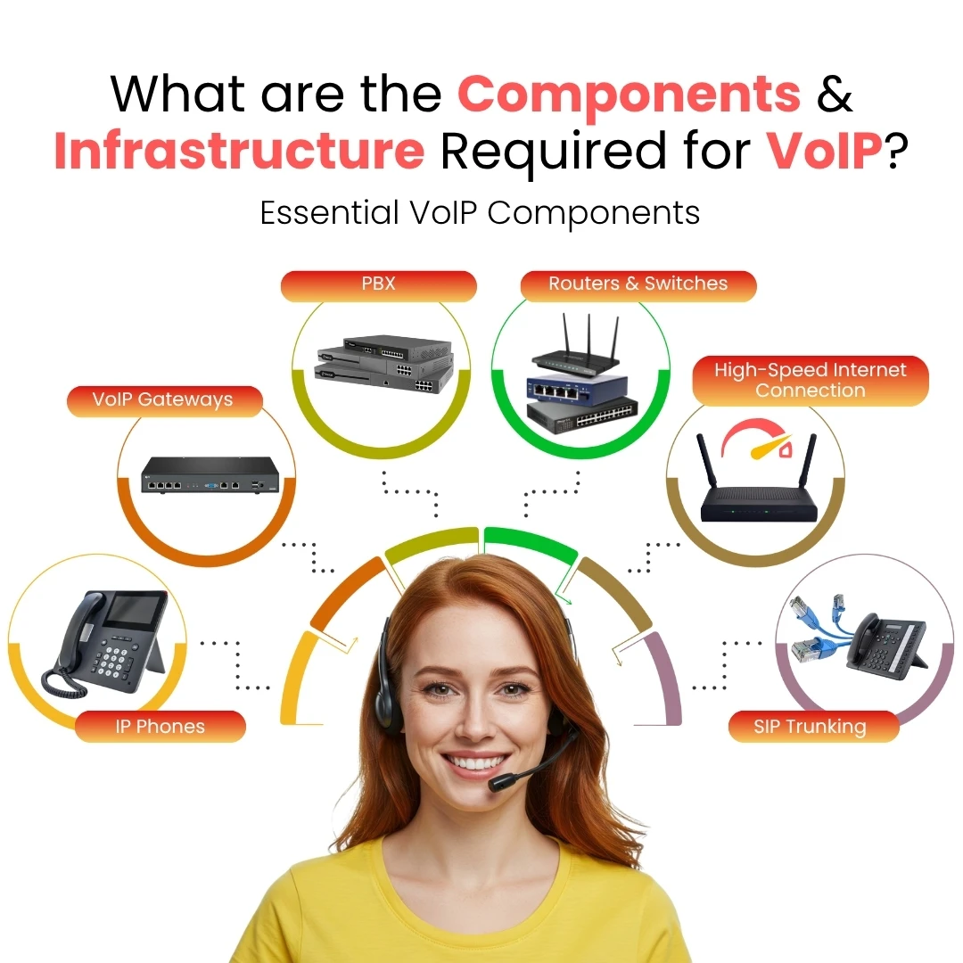 What are the Components and Infrastructure Required for VoIP?