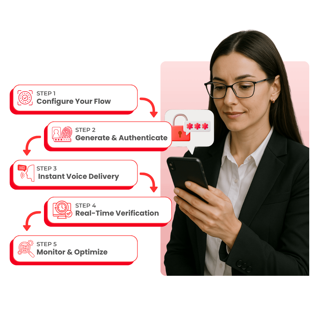 How VoIPTech Solutions Call on OTP Works