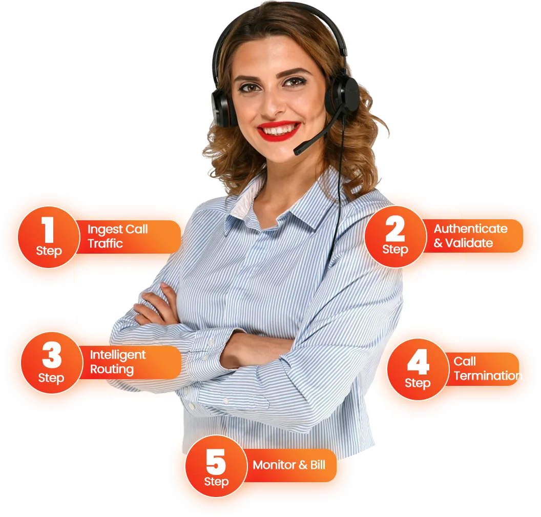 How VoIPTech Solutions Fusion PBX Works