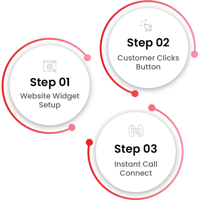 How VoIPTech Solutions Click To Call Works