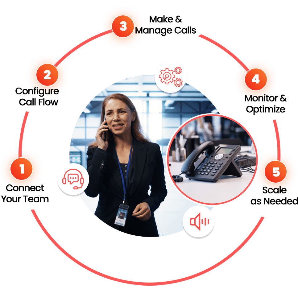 How VoIPTech Solutions Hosted PBX Works