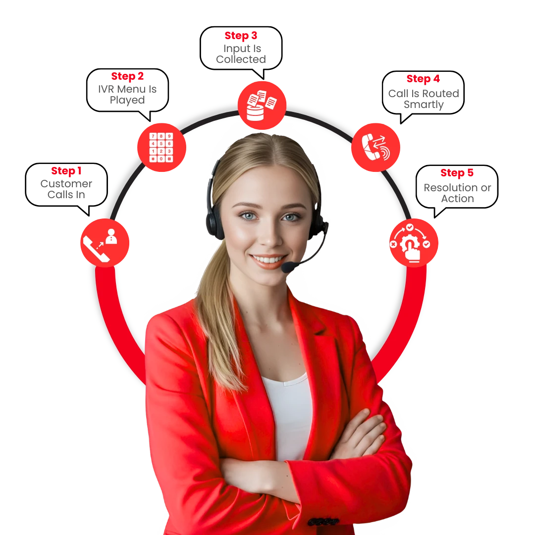 How VoIPTech Solutions IVR System Works