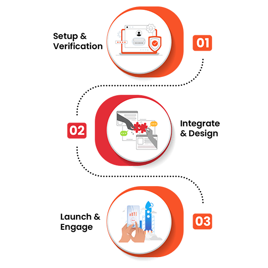 How VoIPTech Solutions RCS Messaging Works