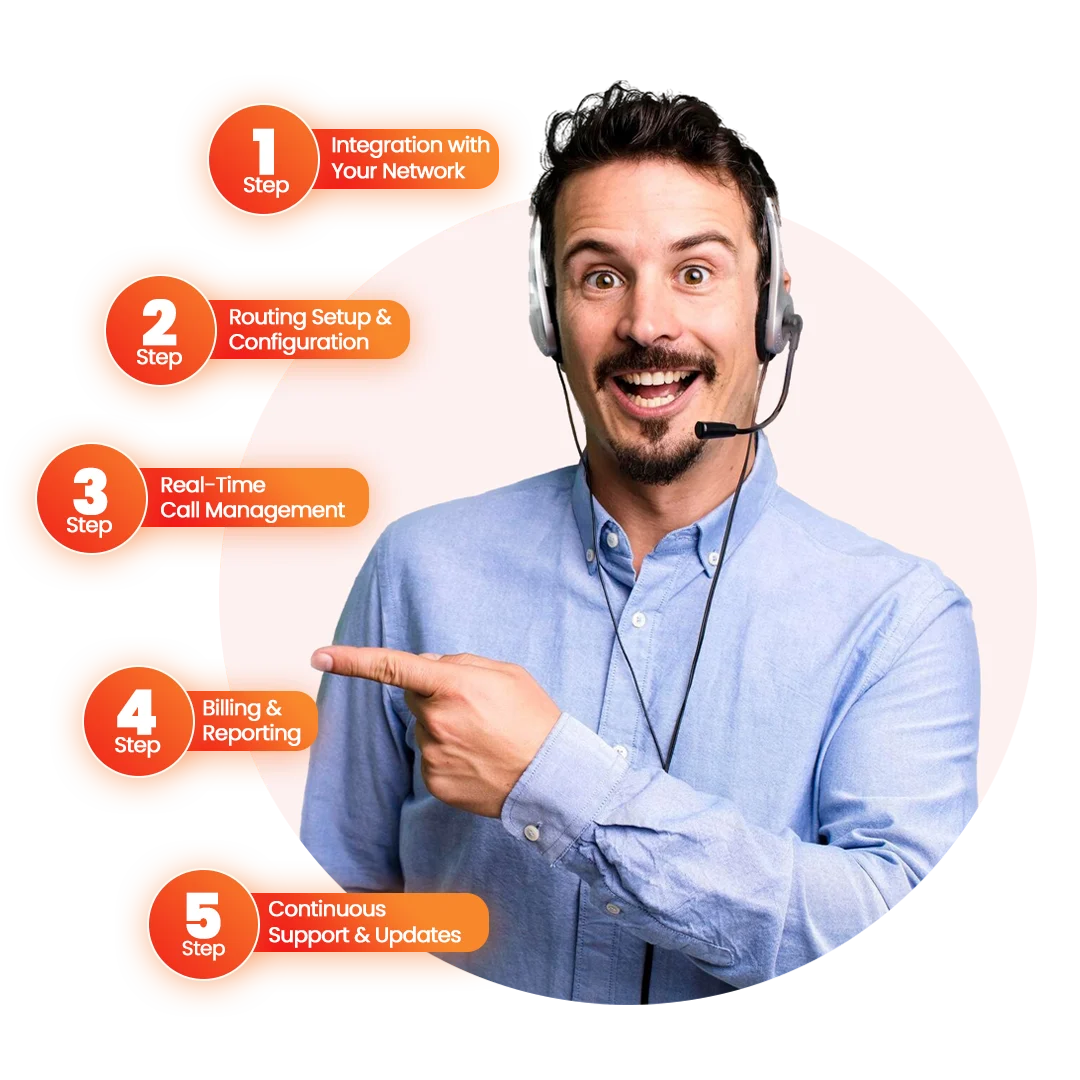 How VoIPTech Solutions Sippy Softswitch Works