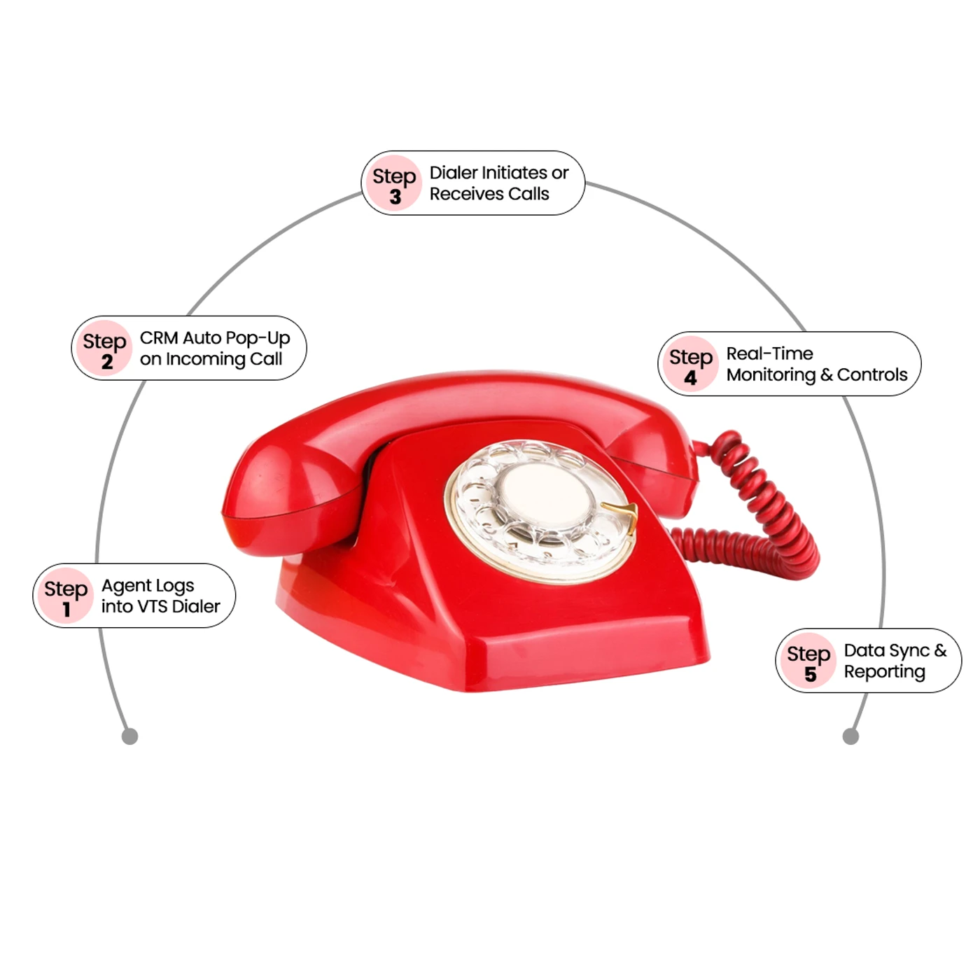 How VoIPTech Solutions VTS Dialer Works